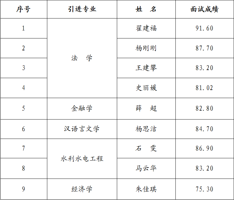 15vip太阳集团官网2023年引进急需紧缺人才面试成绩公告(图1)