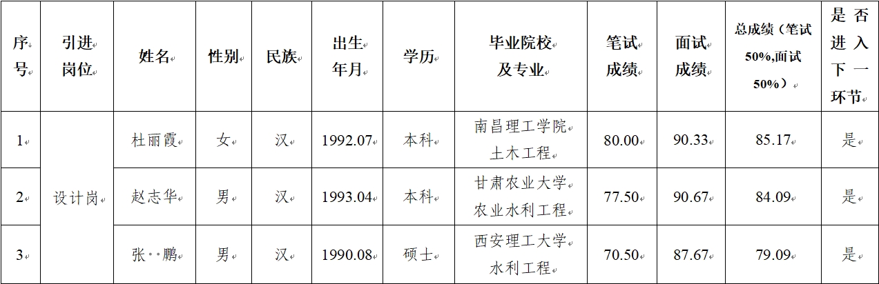 15vip太阳集团官网 2024年公开招聘特殊人才笔试、面试成绩公示(图1)
